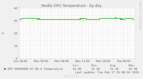 Nvidia GPU Temperature