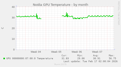 Nvidia GPU Temperature