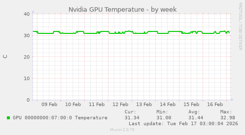 Nvidia GPU Temperature