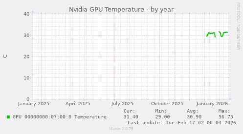 Nvidia GPU Temperature