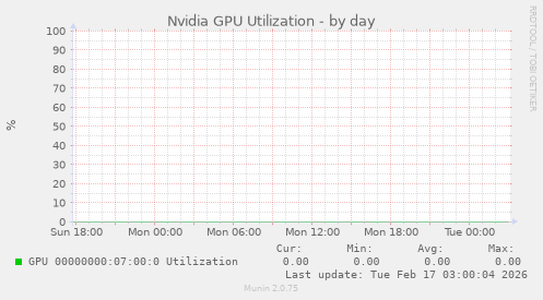 Nvidia GPU Utilization