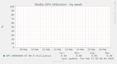 Nvidia GPU Utilization