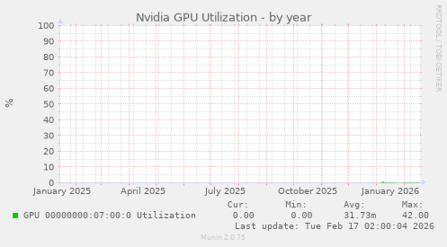 Nvidia GPU Utilization