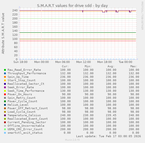 S.M.A.R.T values for drive sdd