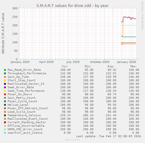 S.M.A.R.T values for drive sdd
