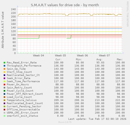 S.M.A.R.T values for drive sde