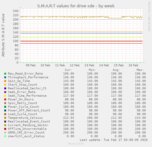 S.M.A.R.T values for drive sde