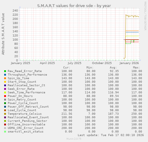 S.M.A.R.T values for drive sde
