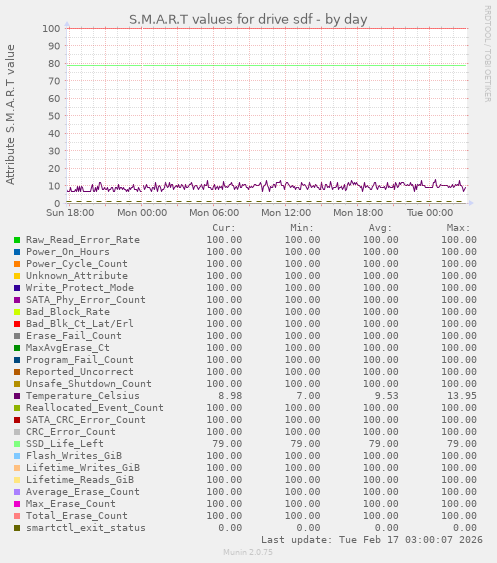 S.M.A.R.T values for drive sdf
