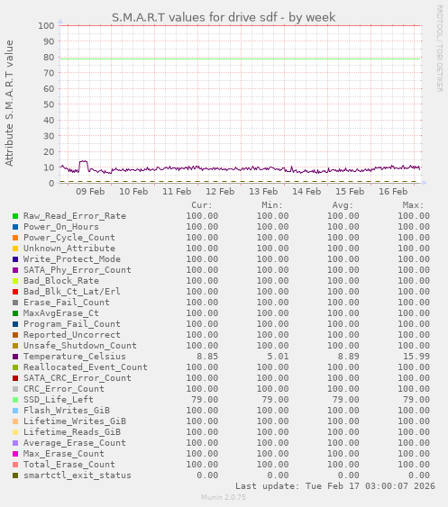 S.M.A.R.T values for drive sdf