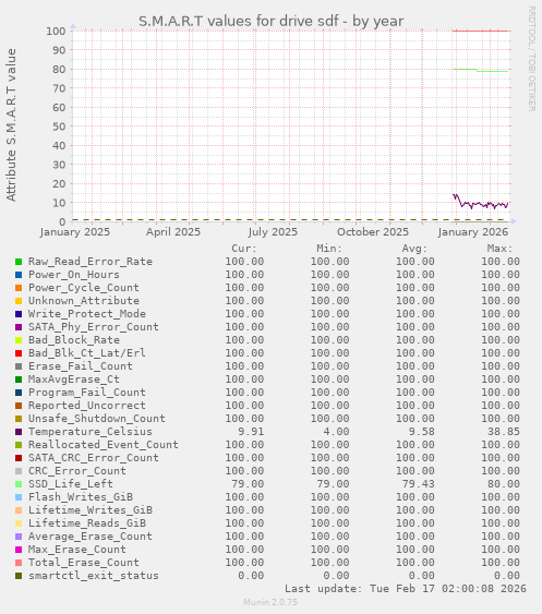 S.M.A.R.T values for drive sdf