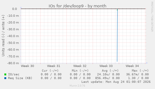 IOs for /dev/loop9