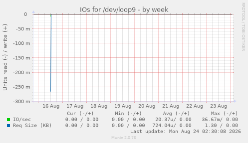IOs for /dev/loop9