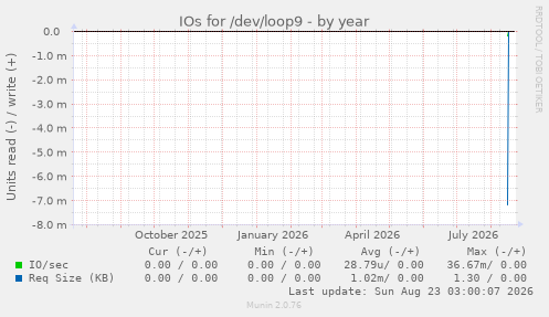 IOs for /dev/loop9