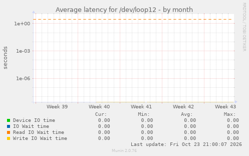 Average latency for /dev/loop12