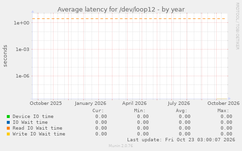 Average latency for /dev/loop12