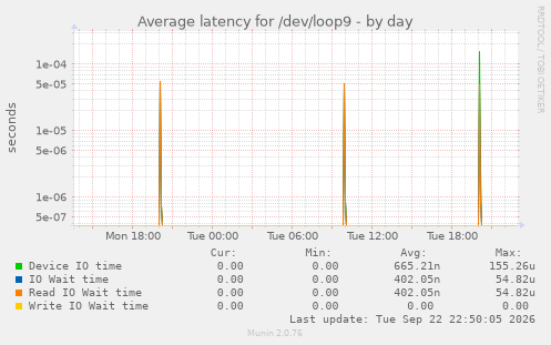 Average latency for /dev/loop9