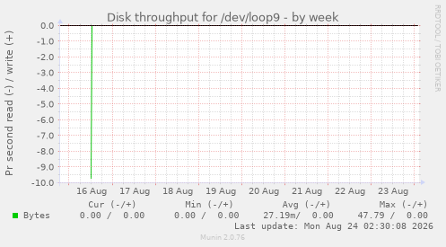 Disk throughput for /dev/loop9