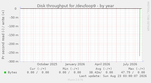 Disk throughput for /dev/loop9