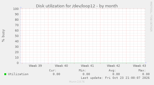 Disk utilization for /dev/loop12