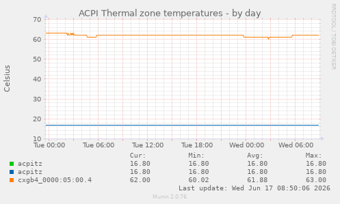ACPI Thermal zone temperatures