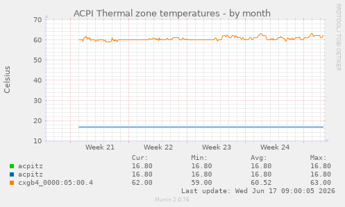 ACPI Thermal zone temperatures