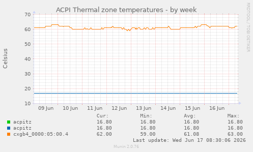 ACPI Thermal zone temperatures