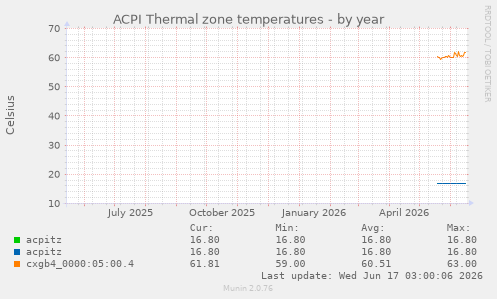 ACPI Thermal zone temperatures