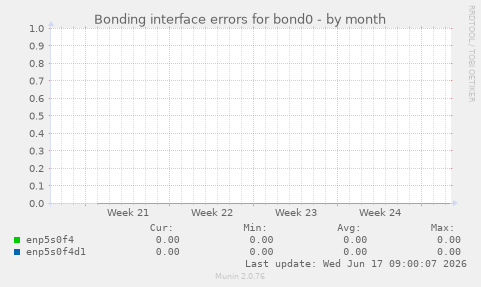 Bonding interface errors for bond0