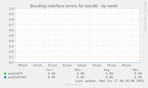 Bonding interface errors for bond0