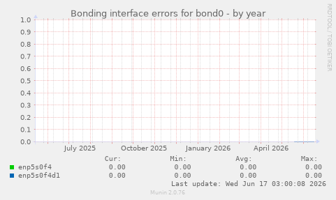 Bonding interface errors for bond0