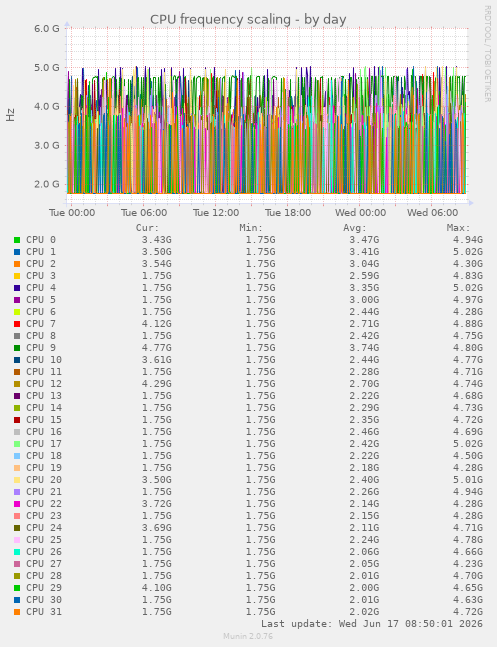 CPU frequency scaling