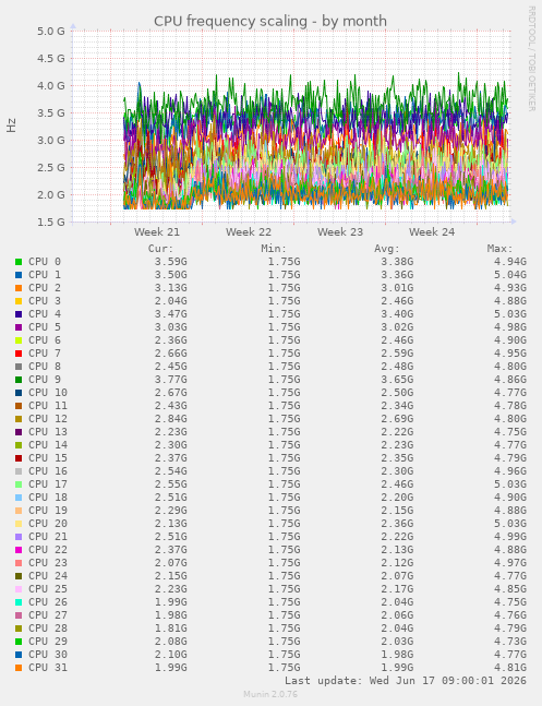 CPU frequency scaling