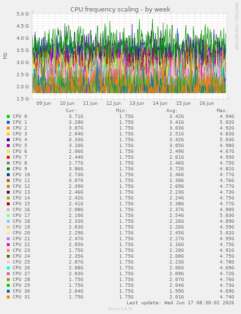 CPU frequency scaling