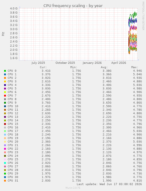 CPU frequency scaling
