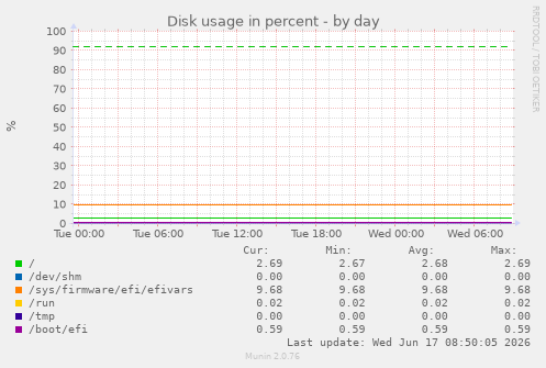 daily graph