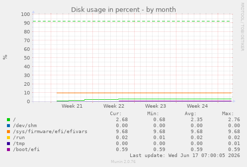 monthly graph