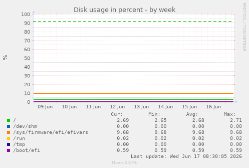 weekly graph
