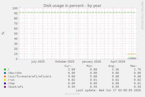 Disk usage in percent