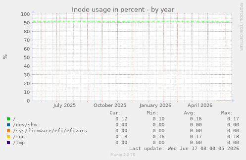 Inode usage in percent