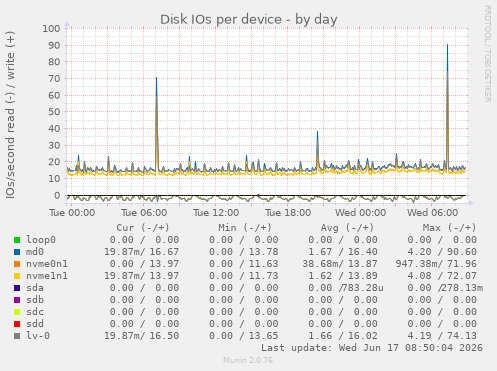 Disk IOs per device