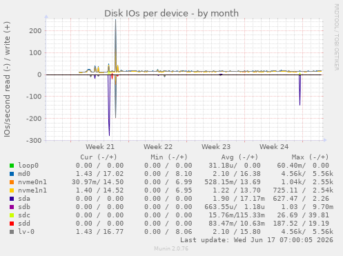 Disk IOs per device