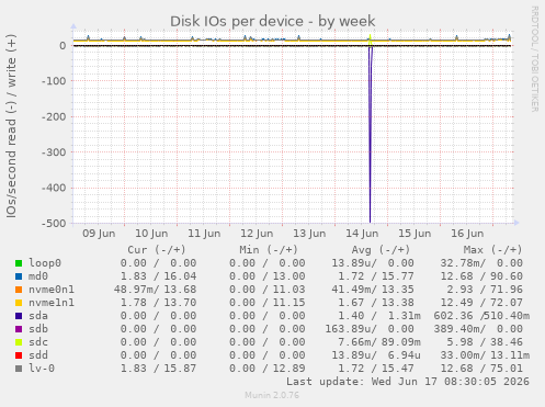 Disk IOs per device