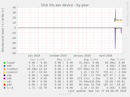 Disk IOs per device