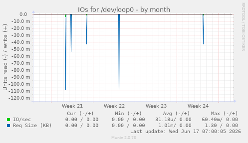 monthly graph