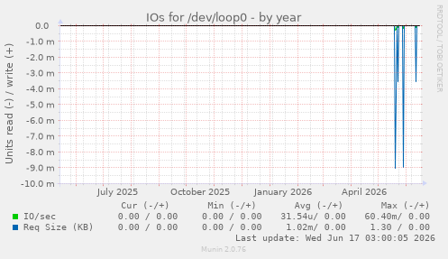 IOs for /dev/loop0