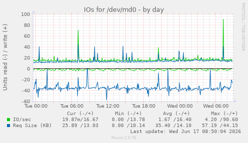 daily graph