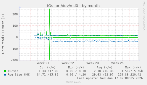 monthly graph
