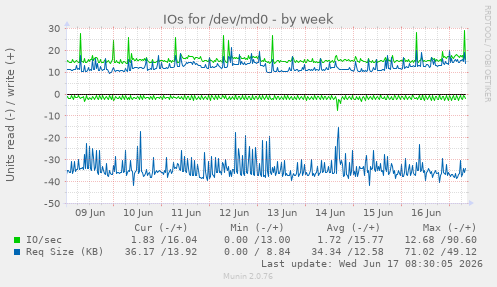 weekly graph