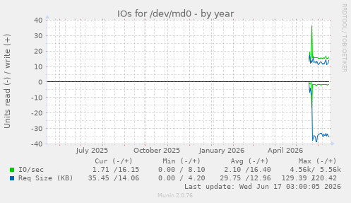 IOs for /dev/md0